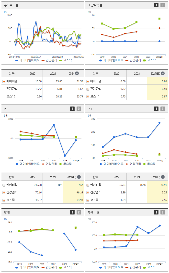 에이비엘바이오_섹터분석