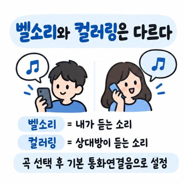 벨소리는 내가 듣는 소리이고 컬러링은 전화를 건 상대방이 듣는 소리임을 비교하는 카드