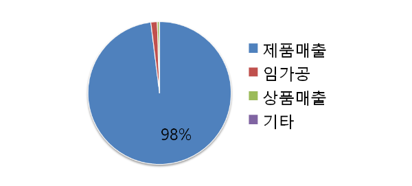 프롬바이오 주요 사업 구성