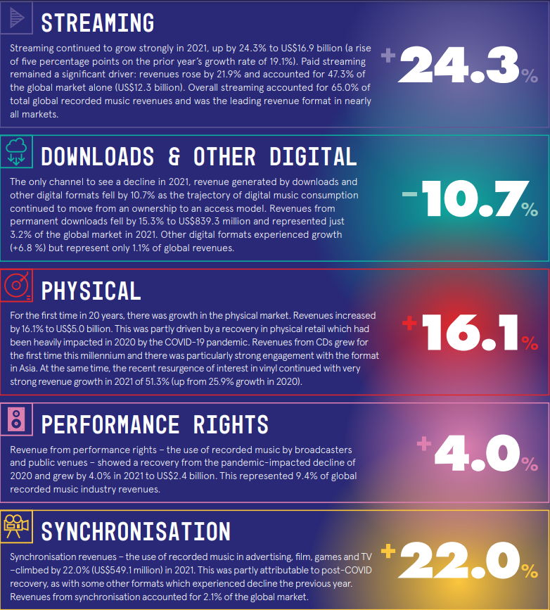 2021년 음악 업계 전체를 다룬 리포트