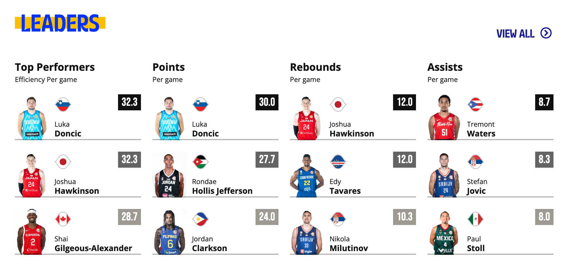 1라운드 수훈선수 농구월드컵