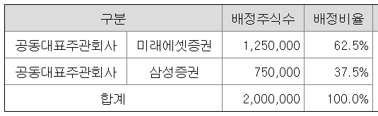 더핑크퐁컴퍼니 공모주