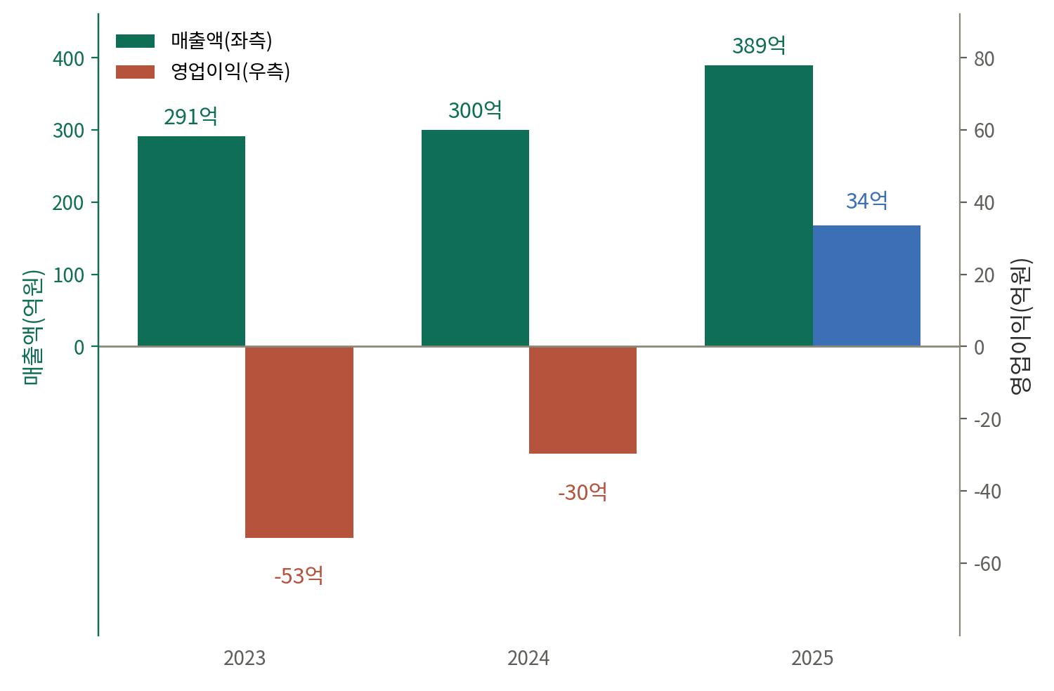 로보티즈의 2023년부터 2025년까지 매출액과 영업이익을 함께 나타낸 막대그래프. 매출은 291억원에서 300억원, 389억원으로 늘었고 영업이익은 -53억원에서 -30억원을 거쳐 2025년 34억원으로 흑자 전환했다.