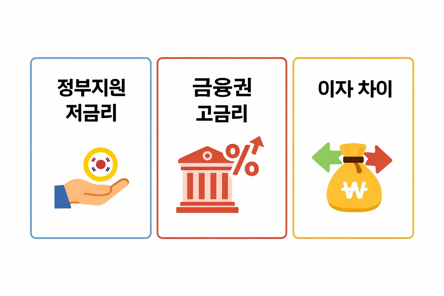 정부지원대출과 일반 금융권 대출의 금리 및 이자 부담 차이를 시각적으로 표현한 이미지