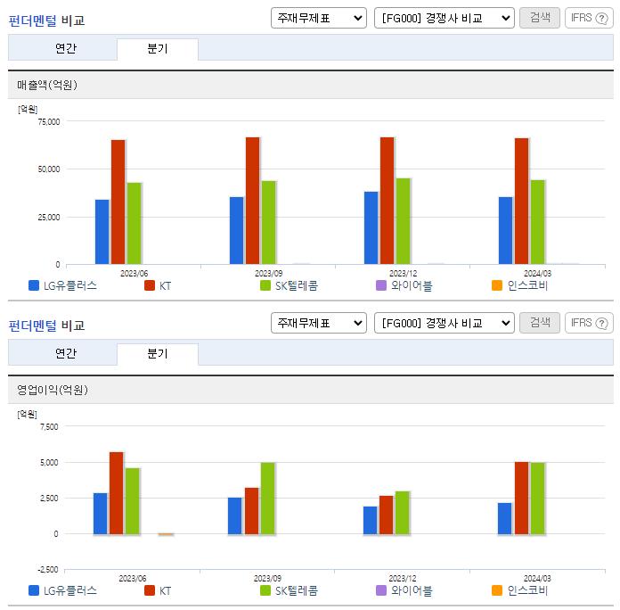 LG유플러스_업종분석