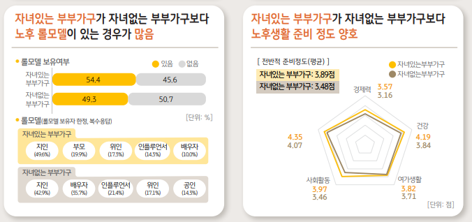 자녀 유무에 따른 노후생활 준비정도