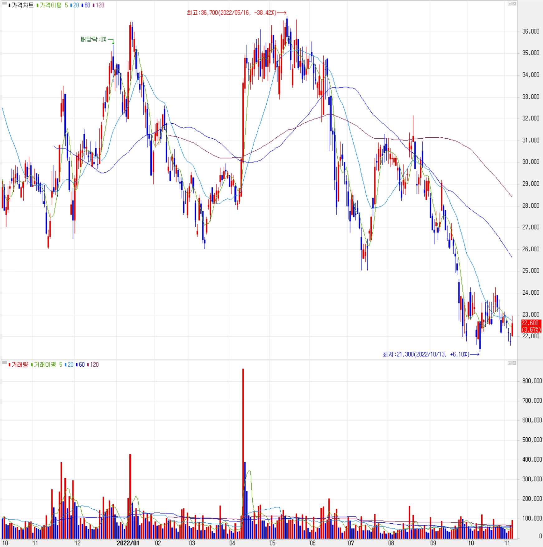 이엔에프테크놀로지 - 주식 시세 (일봉: 2021.10 ~ 2022.11)