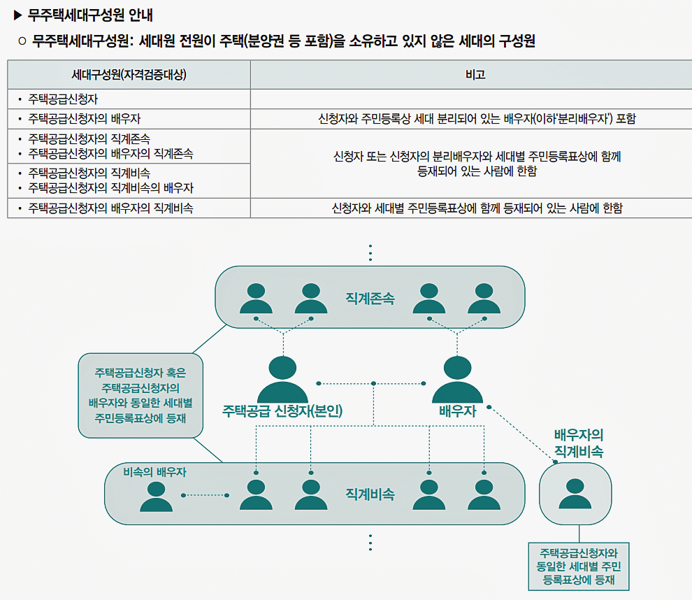 무주택-세대구성원