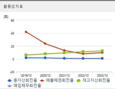 래몽래인 주가 활동성