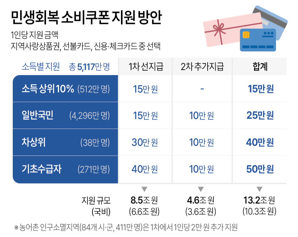 전국민 15만원 지원금,정부지원금 신청,지원금 사용처,제로페이 사용법,지역상품권 사용 가능처