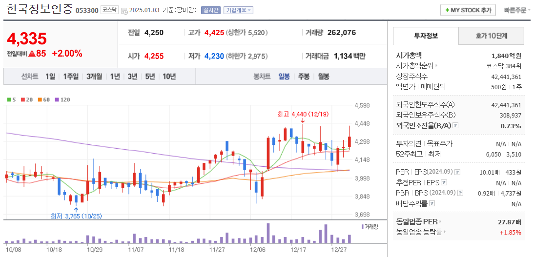 STO관련주 한국정보인증 주가 차트