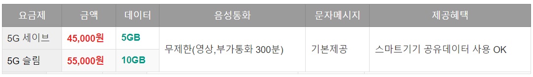 통신사 별 5G 요금제 비교 정리 및 최저 요금제