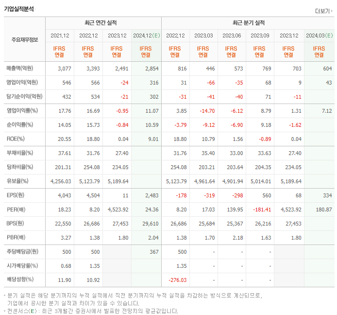 티에스이_실적