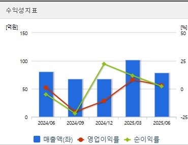 로보티즈 주가 수익성