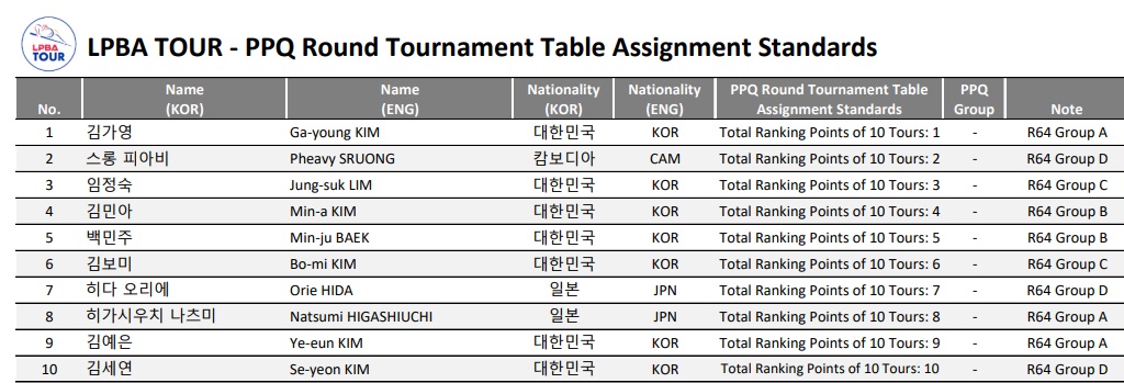 에스와이 LPBA 챔피언십 - LPBA 투어 합산 포인트 랭킹표(10개 대회) 2