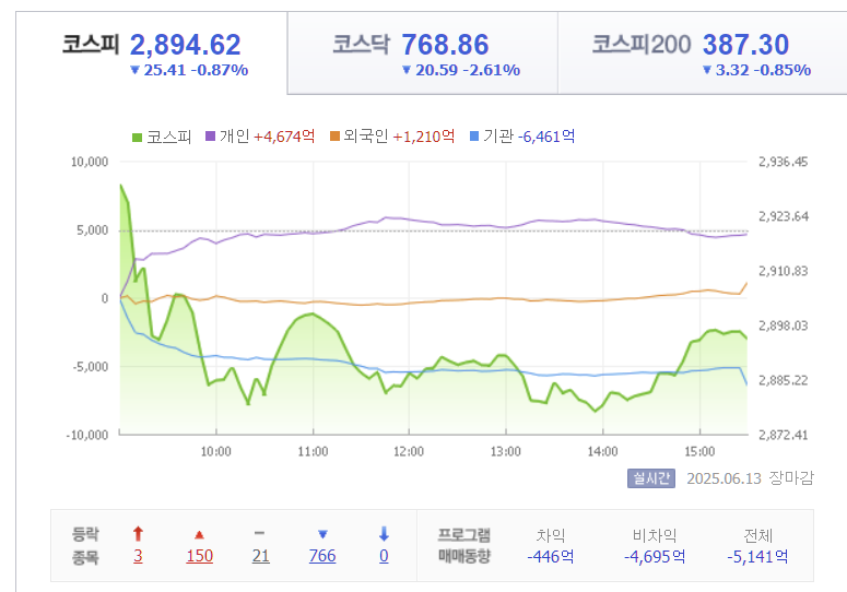 2025년 6월 13일 코스피 지수 가격 흐름, 출처 : Finance.naver.com