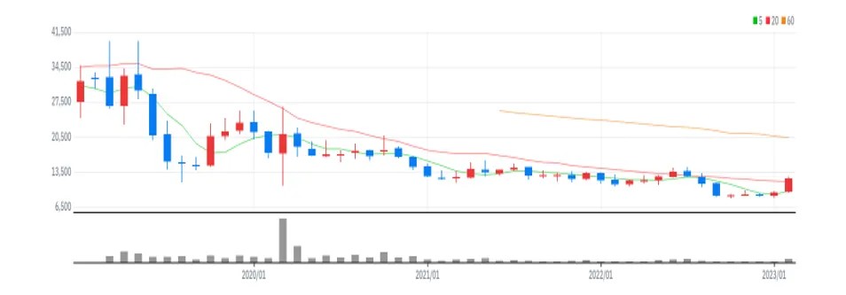 지노믹트리 월봉