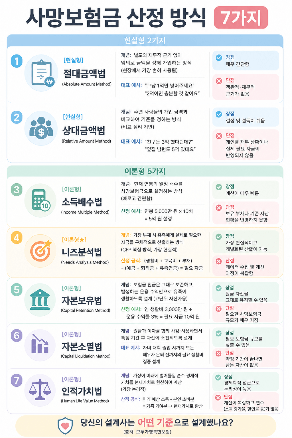 사망보험금 7가지 상세