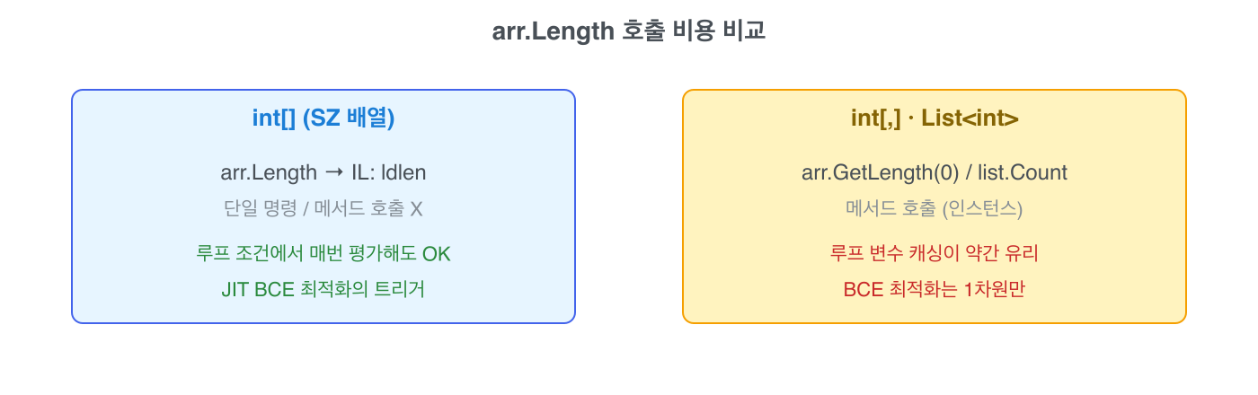 arr.Length 호출 비용 비교