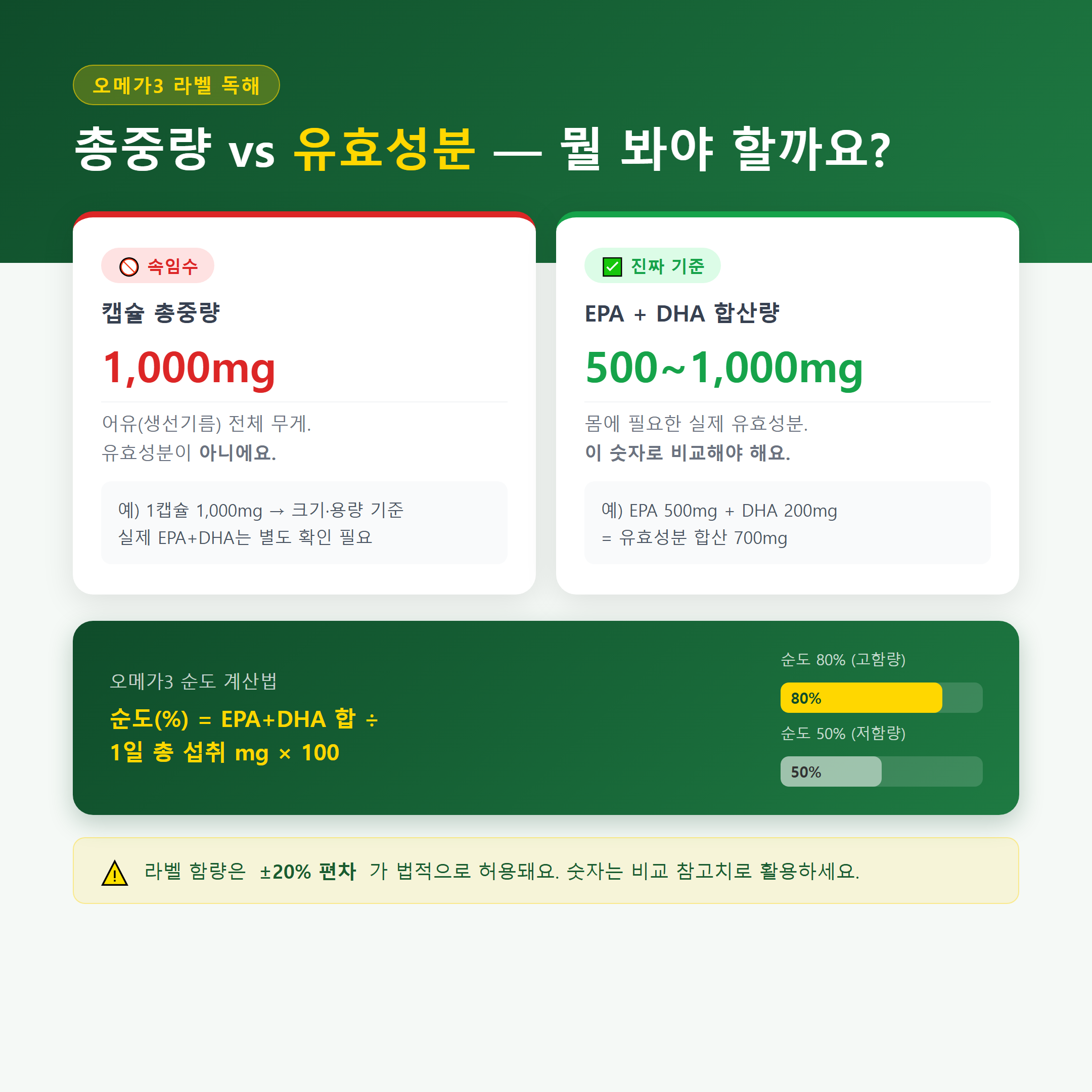 오메가3 캡슐 총중량 vs EPA+DHA 유효성분 비교 &mdash; 순도 계산법 인포그래픽