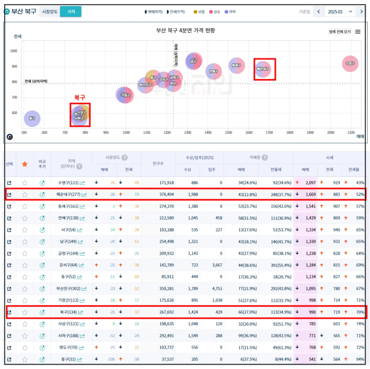 부동산지인-부산-구별-급지표
