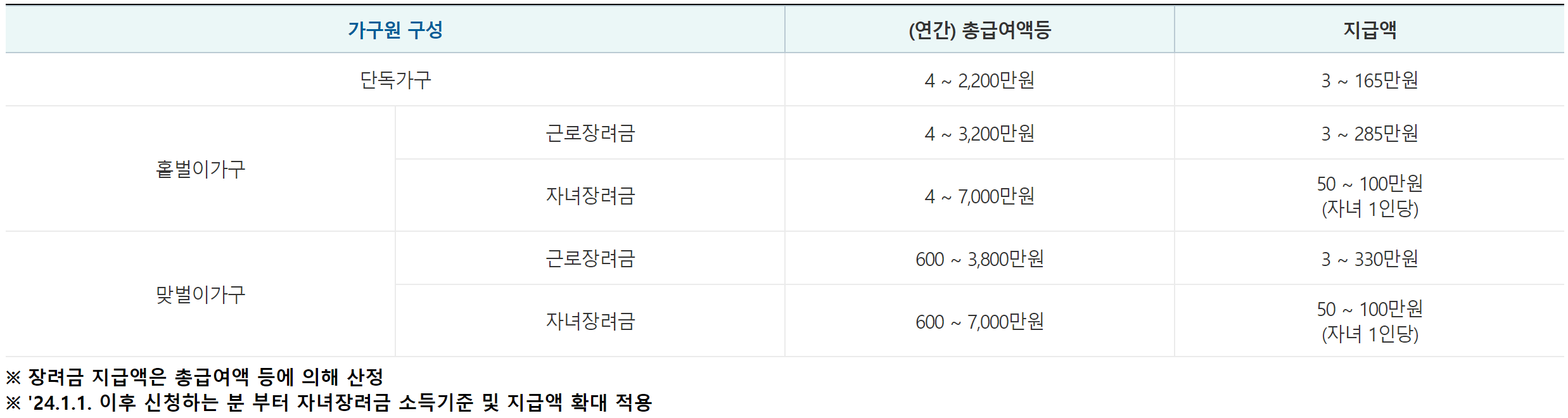 2024년 근로장려금 산정표 지급금액 계산방법 계산기
