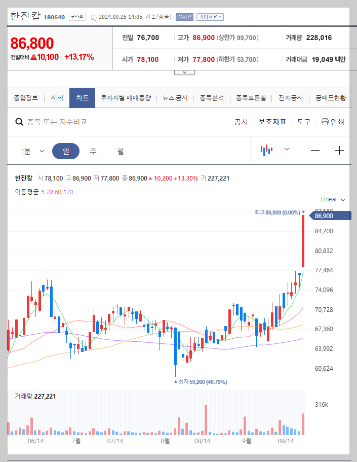 한진칼 주가 분석