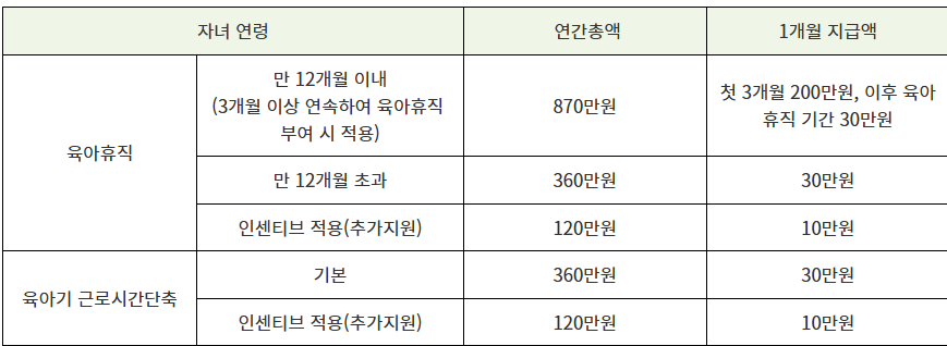 직원의 육아휴직