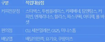 일상패키지 5% 적립 대상처 표