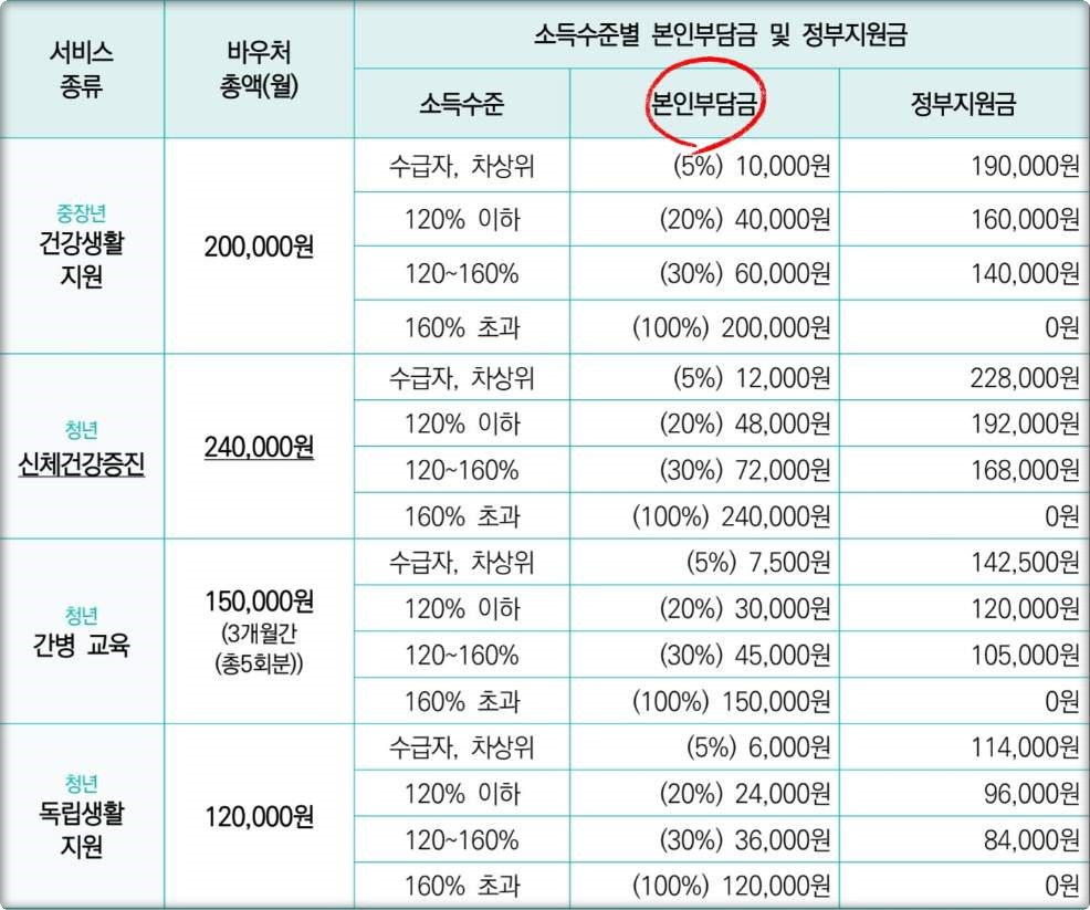 일상돌봄 서비스 비용