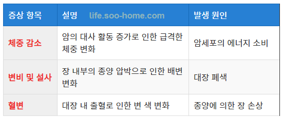 체중 감소와 배변 변화