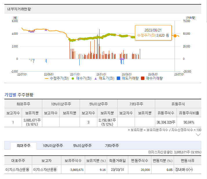 내부자 거래 및 보유지분