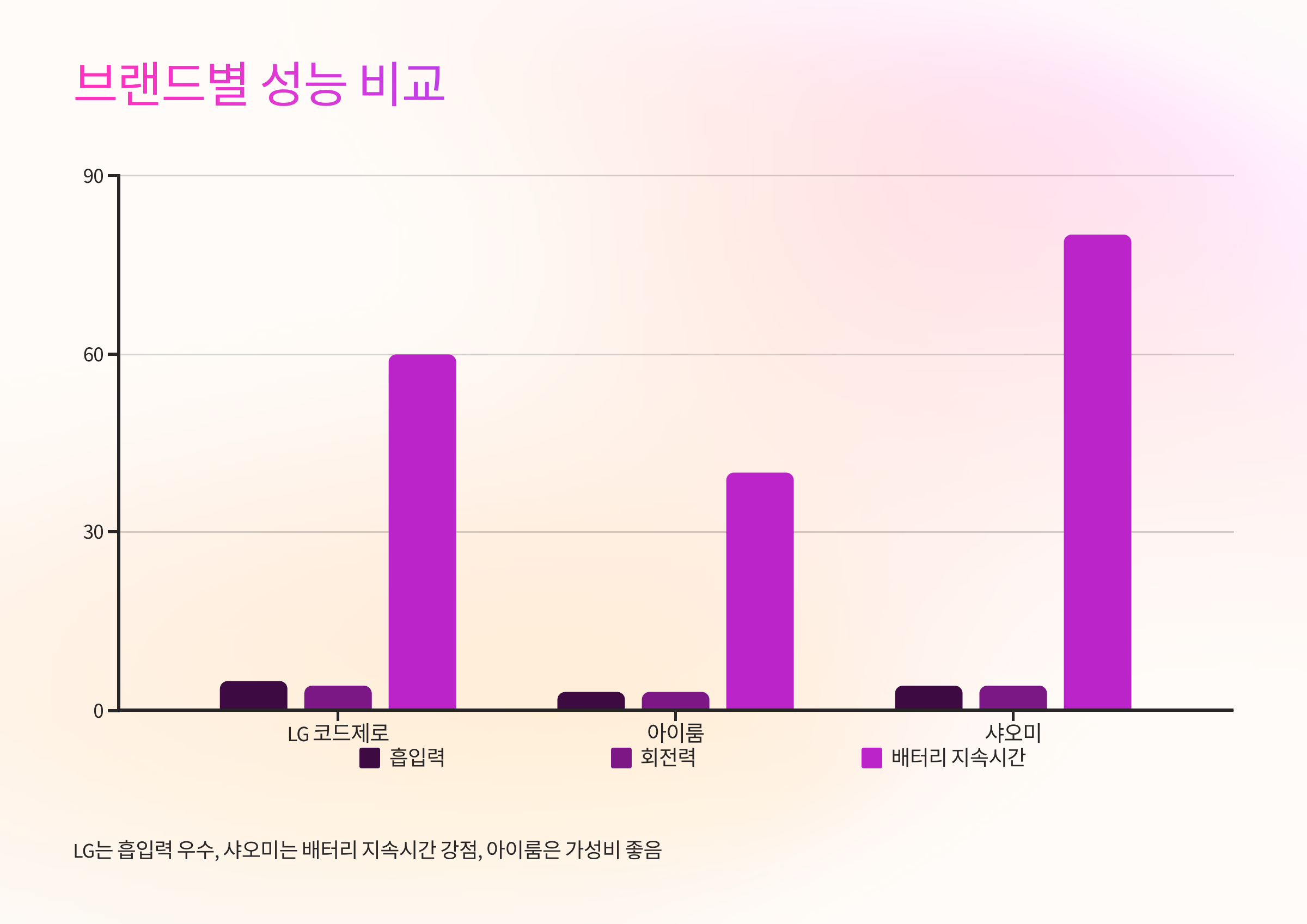 🔍 브랜드별 성능 비교