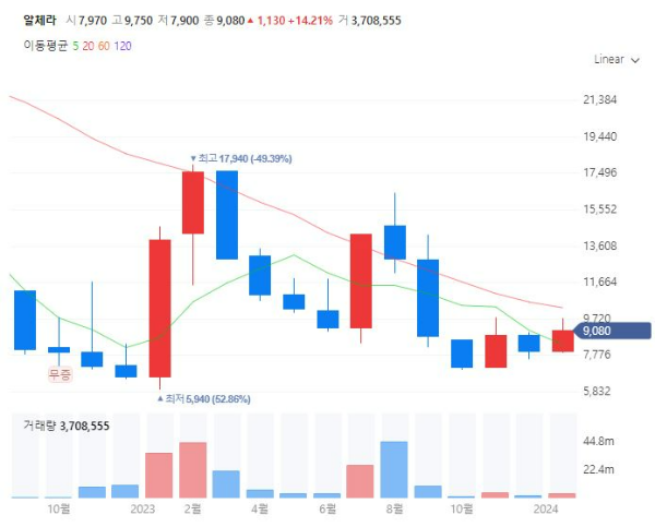 생체인식관련주대장주수혜주TOP5_알체라