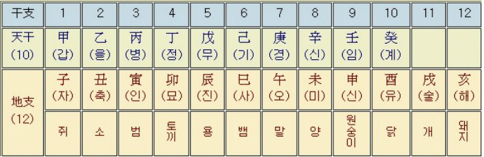 사주공부 기초 관련 10간과 12지지 표