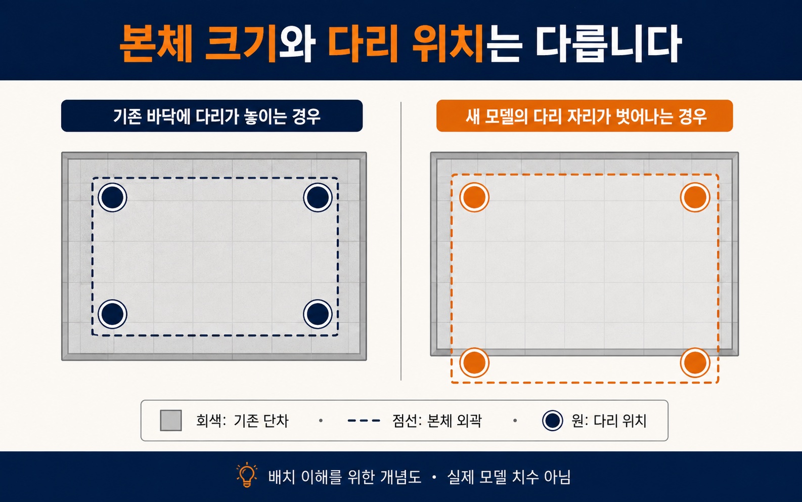 본체 외곽과 실제 다리 지지 위치의 차이|위치 관계를 설명한 개념도이며 실측 도면이 아닙니다.