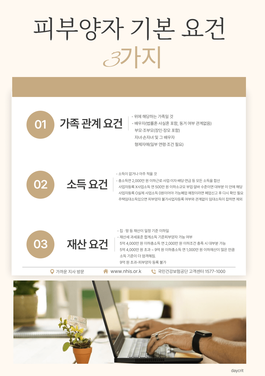 2025 건강보험 피부양자 기본요건