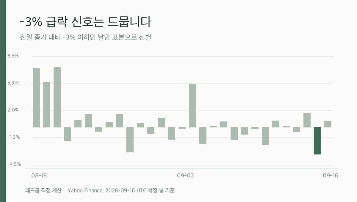 비트코인 최근 29일 일간 수익률