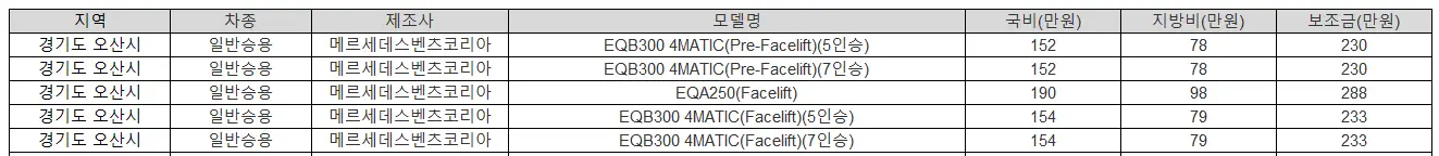 2025년 경기도 오산시 전기차 보조금