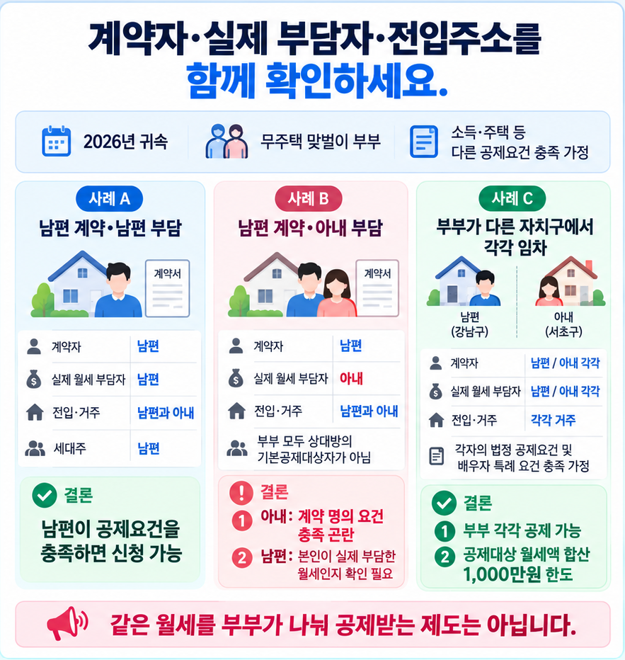 맞벌이 부부의 월세 세액공제에서 남편 단독 계약과 납부, 계약자와 납부자 불일치, 다른 자치구에 각각 거주하는 부부의 공제 가능 여부를 비교한 이미지