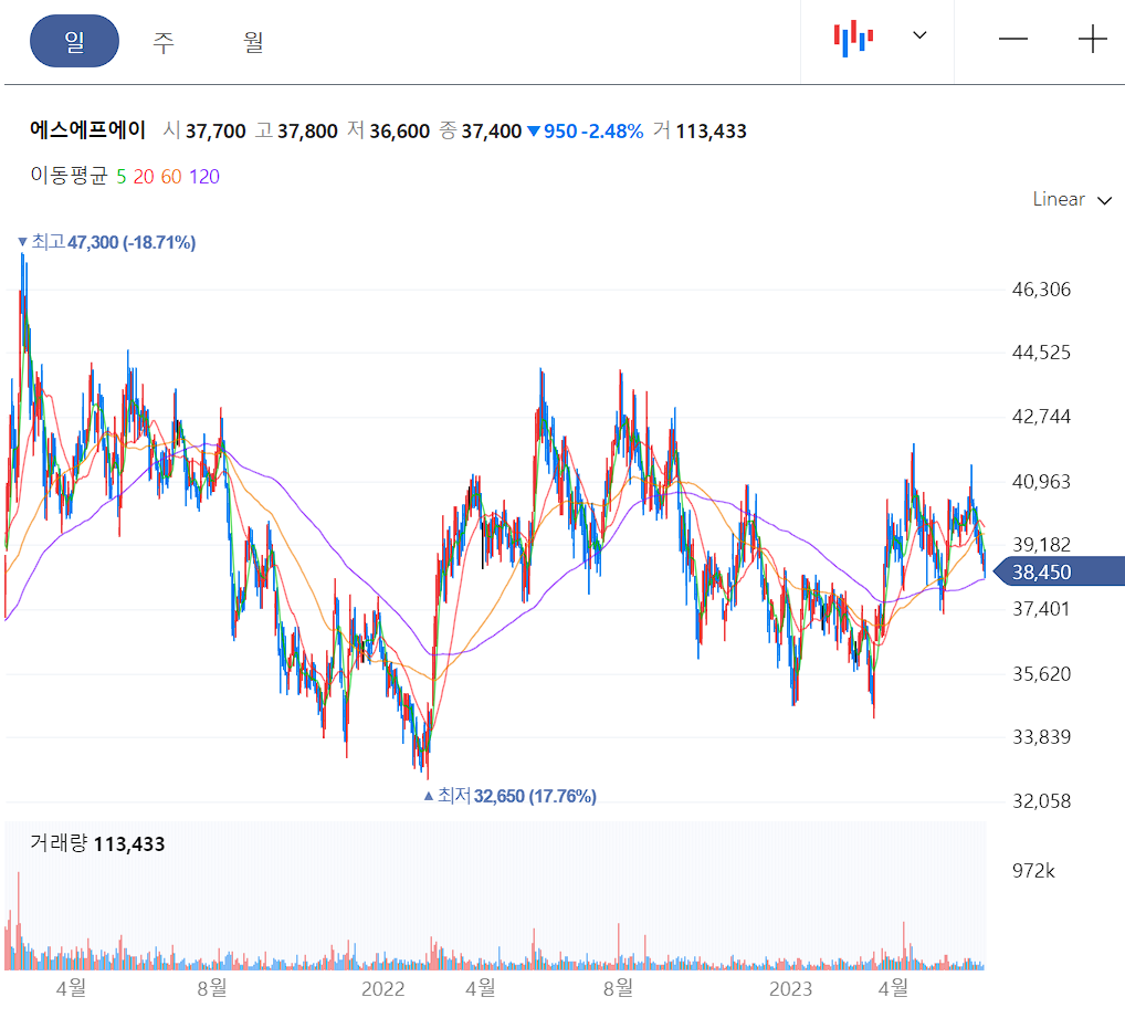 에스에프에이 일봉 차트