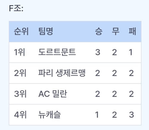 챔피언스리그 순위 16강 진출팀