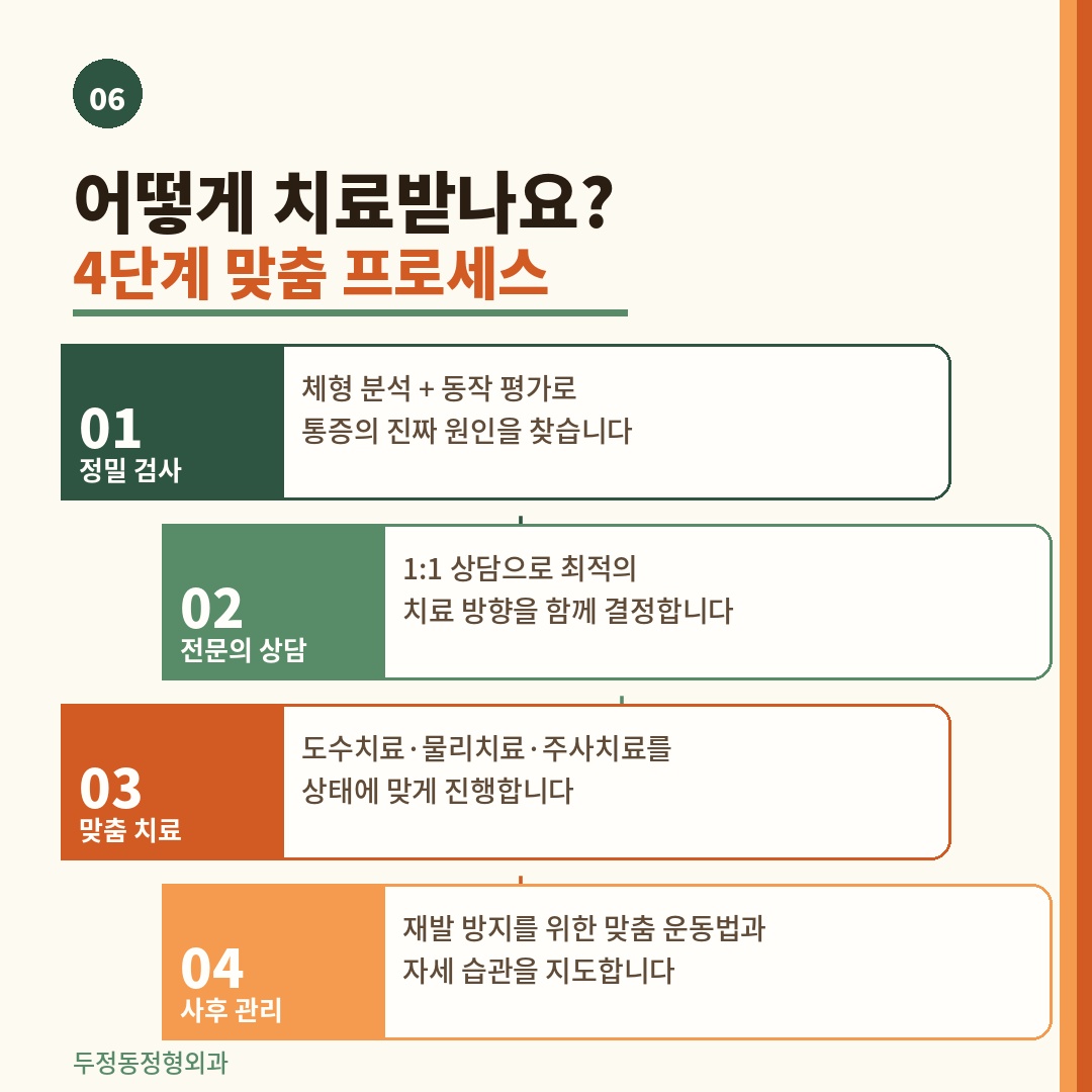 두정동정형외과 척추 건강 카드뉴스 6번. '어떻게 치료받나요? 4단계 맞춤 프로세스'라는 제목과 함께 01 정밀 검사, 02 전문의 상담, 03 맞춤 치료, 04 사후 관리 순서를 지그재그 화살표 흐름도로 시각화. 체형 분석부터 재발 방지 운동 지도까지 두정동정형외과의 치료 프로세스를 단계별로 설명.