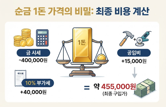 골드바 구입 요령
