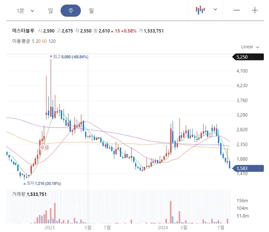 미스터블루 분석 전망ㅣ세력이탈 반등없는 하락세 웹툰관련주