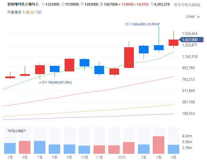 우주항공청방산관련주대장주수혜주TOP5_한화에어로스페이스