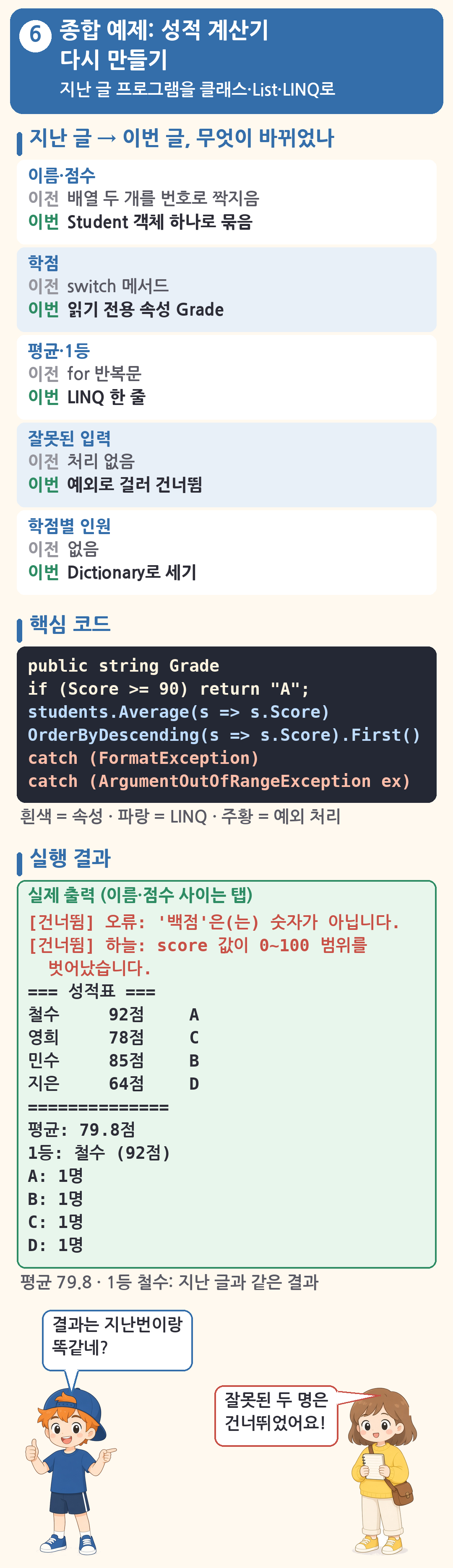 종합 예제 그림(성적 계산기 다시 만들기, 지난 글 프로그램을 클래스&middot;List&middot;LINQ로). 위쪽은 「지난 글 &rarr; 이번 글, 무엇이 바뀌었나」 표: 이름&middot;점수(이전 배열 두 개를 번호로 짝지음 &rarr; 이번 Student 객체 하나로 묶음), 학점(이전 switch 메서드 &rarr; 이번 읽기 전용 속성 Grade), 평균&middot;1등(이전 for 반복문 &rarr; 이번 LINQ 한 줄), 잘못된 입력(이전 처리 없음 &rarr; 이번 예외로 걸러 건너뜀), 학점별 인원(이전 없음 &rarr; 이번 Dictionary로 세기). 가운데는 핵심 코드 여섯 줄(public string Grade, if (Score >= 90) return 'A';, students.Average(s => s.Score), OrderByDescending(s => s.Score).First(), catch (FormatException), catch (ArgumentOutOfRangeException ex))과 「흰색 = 속성 &middot; 파랑 = LINQ &middot; 주황 = 예외 처리」. 아래는 실행 결과(실제 출력, 이름&middot;점수 사이는 탭): [건너뜀] 오류: '백점'은(는) 숫자가 아닙니다., [건너뜀] 하늘: score 값이 0~100 범위를 벗어났습니다., === 성적표 === 철수 92점 A, 영희 78점 C, 민수 85점 B, 지은 64점 D, 평균: 79.8점, 1등: 철수 (92점), A&middot;B&middot;C&middot;D 각 1명, 그리고 「평균 79.8 &middot; 1등 철수: 지난 글과 같은 결과」. 친구가 「결과는 지난번이랑 똑같네?」라고 묻고 초보가 「잘못된 두 명은 건너뛰었어요!」라고 답함