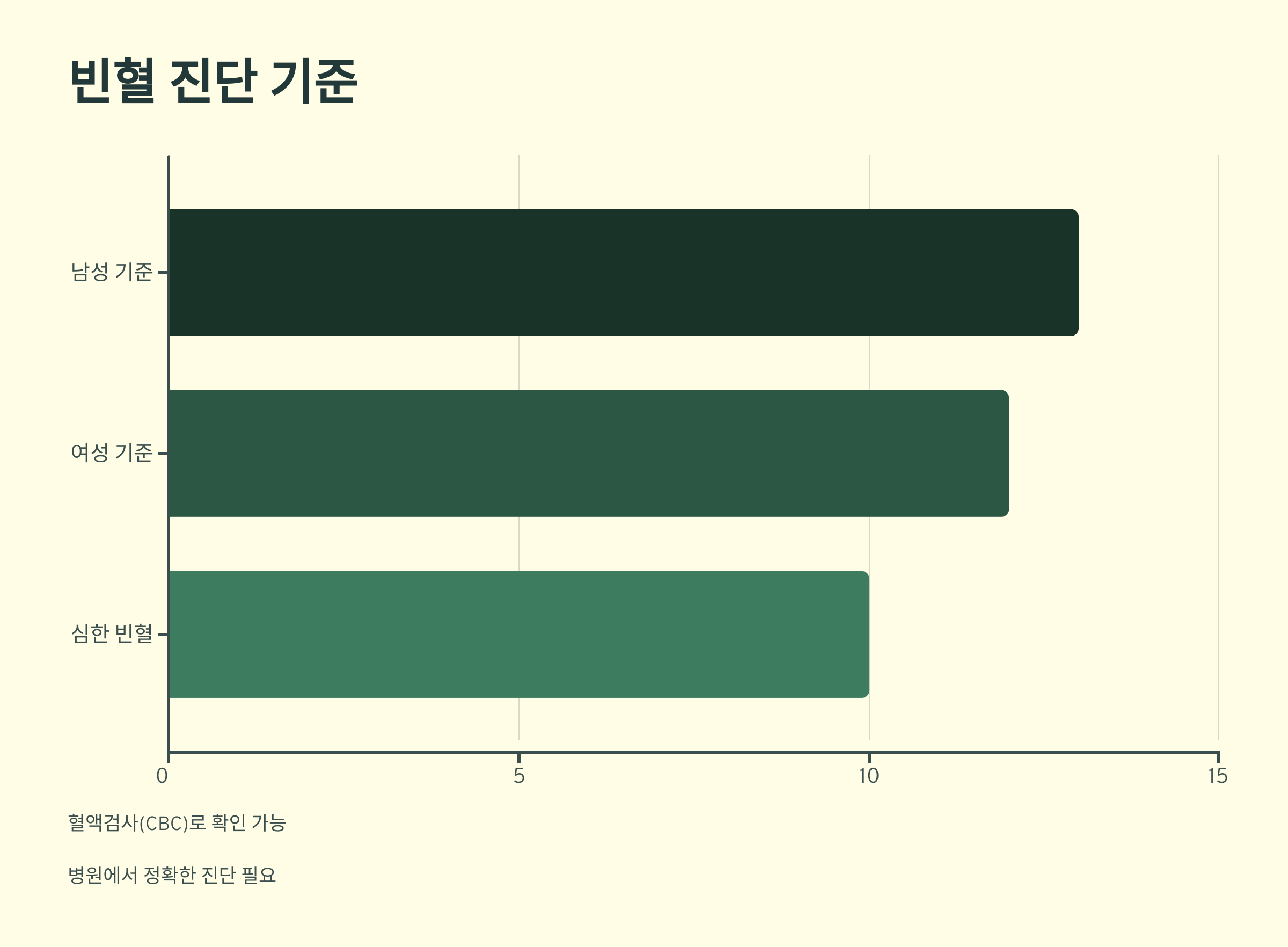 빈혈과 관련된 사진입니다.