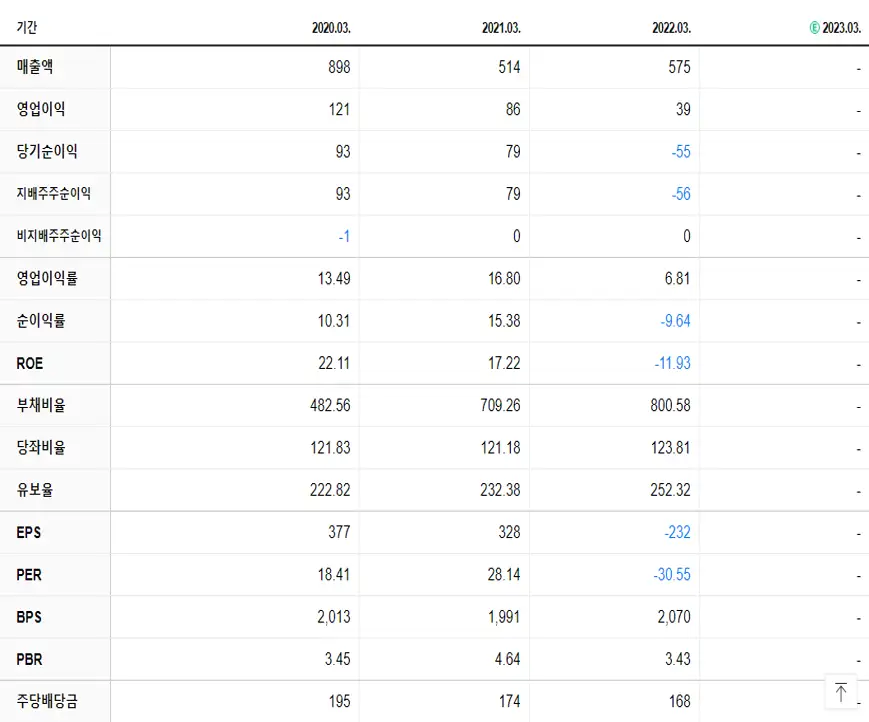 SBI핀테크솔루션즈 재무제표