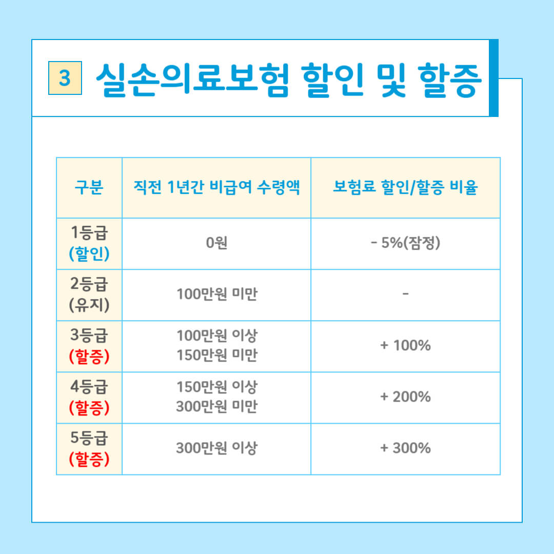 4세대 실비, 실비 비교, 실손의료보험, 실비 받는법, 실비 할인, 실비 할증, 실비보험 할증, 실비 할증 조건, 실비보험 할증조건
